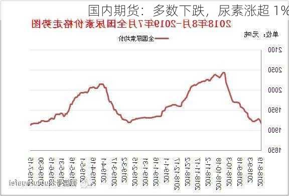 国内期货：多数下跌，尿素涨超 1%