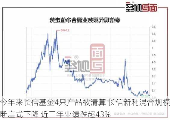 今年来长信基金4只产品被清算 长信新利混合规模断崖式下降 近三年业绩跌超43%