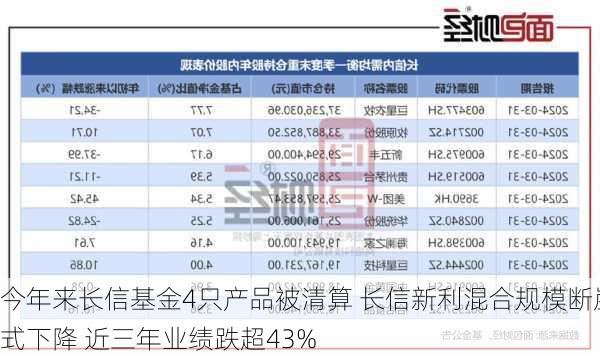 今年来长信基金4只产品被清算 长信新利混合规模断崖式下降 近三年业绩跌超43%