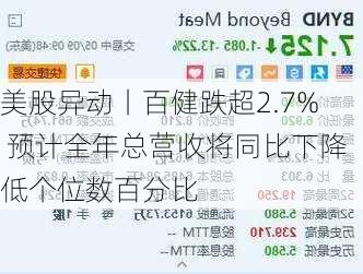 美股异动丨百健跌超2.7% 预计全年总营收将同比下降低个位数百分比