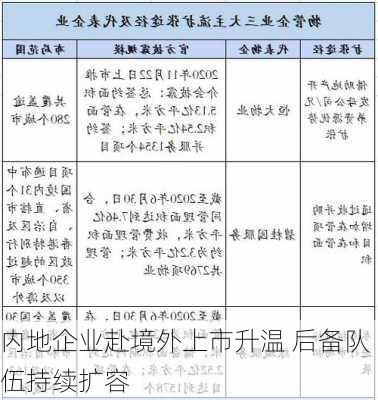 内地企业赴境外上市升温 后备队伍持续扩容