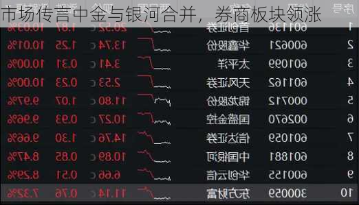 市场传言中金与银河合并，券商板块领涨