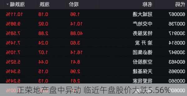 正荣地产盘中异动 临近午盘股价大跌5.56%