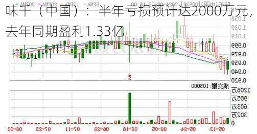 味千（中国）：半年亏损预计达2000万元，去年同期盈利1.33亿