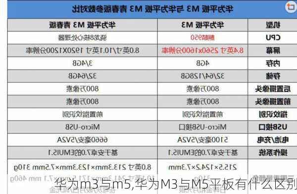 华为m3与m5,华为M3与M5平板有什么区别