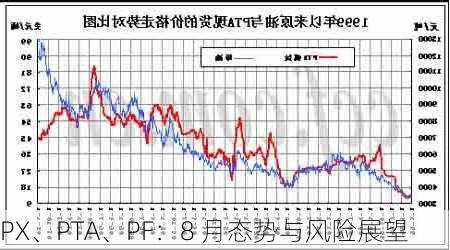 PX、PTA、PF：8 月态势与风险展望