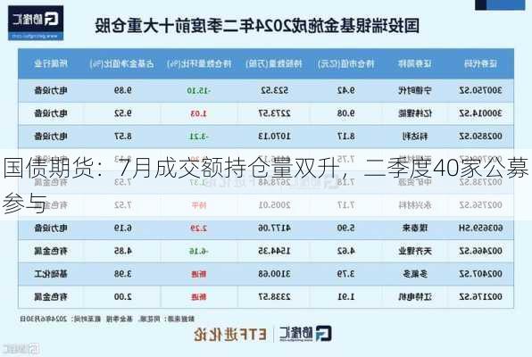 国债期货：7月成交额持仓量双升，二季度40家公募参与