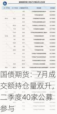 国债期货：7月成交额持仓量双升，二季度40家公募参与