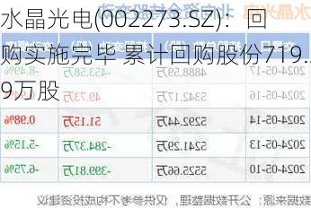 水晶光电(002273.SZ)：回购实施完毕 累计回购股份719.29万股