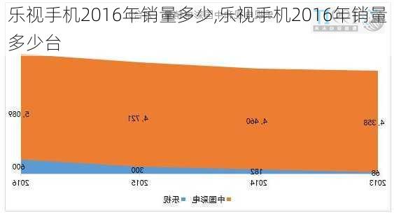 乐视手机2016年销量多少,乐视手机2016年销量多少台