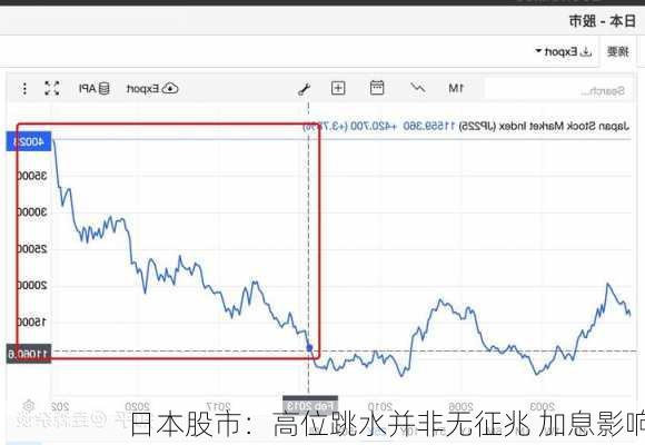 日本股市：高位跳水并非无征兆 加息影响