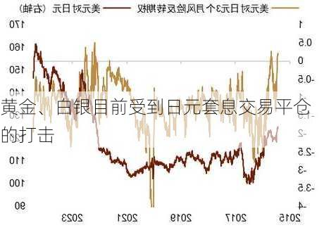 黄金、白银目前受到日元套息交易平仓的打击