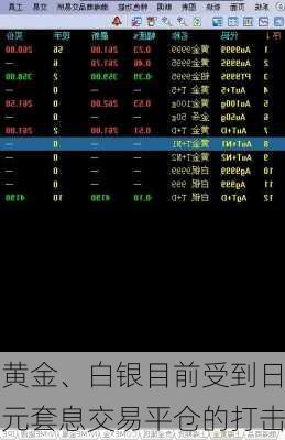 黄金、白银目前受到日元套息交易平仓的打击