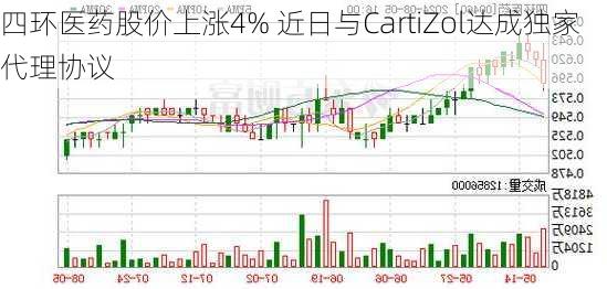 四环医药股价上涨4% 近日与CartiZol达成独家代理协议