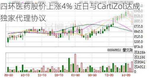 四环医药股价上涨4% 近日与CartiZol达成独家代理协议