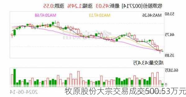 牧原股份大宗交易成交500.53万元