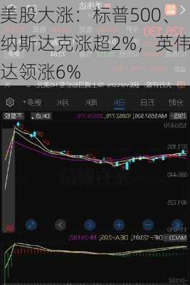 美股大涨：标普500、纳斯达克涨超2%，英伟达领涨6%