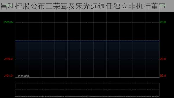 昌利控股公布王荣骞及宋光远退任独立非执行董事