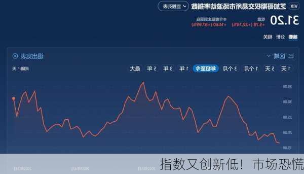指数又创新低！市场恐慌