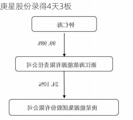 庚星股份录得4天3板