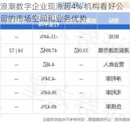 浪潮数字企业现涨超4% 机构看好公司的市场空间和业务优势