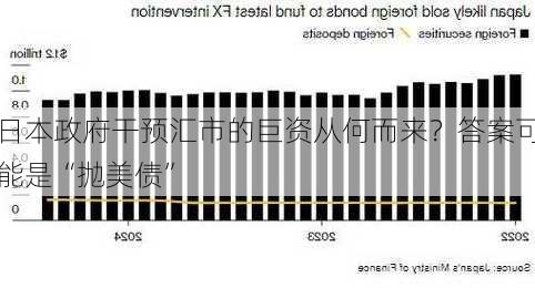 日本政府干预汇市的巨资从何而来？答案可能是“抛美债”