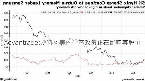 Advantrade:沙特阿美的生产政策正在影响其股价