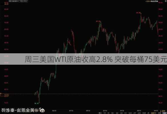 周三美国WTI原油收高2.8% 突破每桶75美元