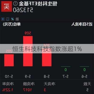 恒生科技科技指数涨超1%