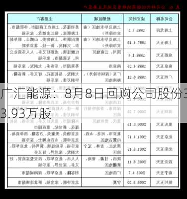 广汇能源：8月8日回购公司股份333.93万股