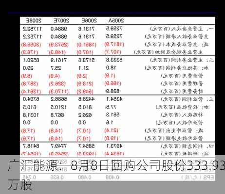 广汇能源：8月8日回购公司股份333.93万股