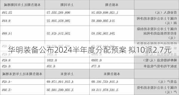 华明装备公布2024半年度分配预案 拟10派2.7元