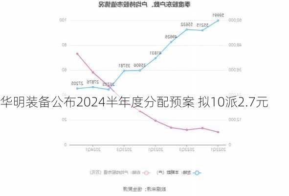 华明装备公布2024半年度分配预案 拟10派2.7元