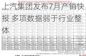 上汽集团发布7月产销快报 多项数据弱于行业整体