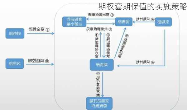 期权套期保值的实施策略