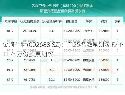 金河生物(002688.SZ)：向25名激励对象授予1175万份股票期权