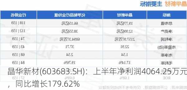 晶华新材(603683.SH)：上半年净利润4064.25万元，同比增长179.62%