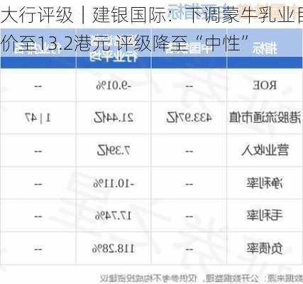 大行评级｜建银国际：下调蒙牛乳业目标价至13.2港元 评级降至“中性”