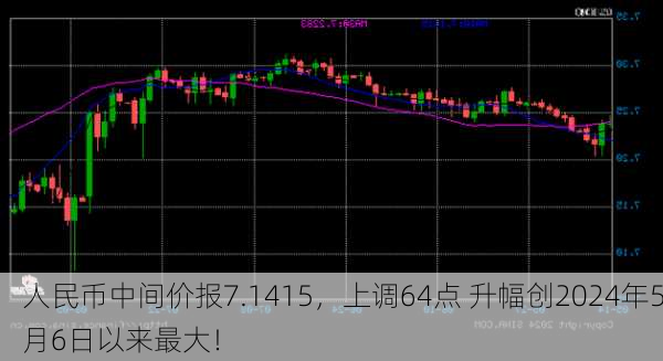 人民币中间价报7.1415，上调64点 升幅创2024年5月6日以来最大！