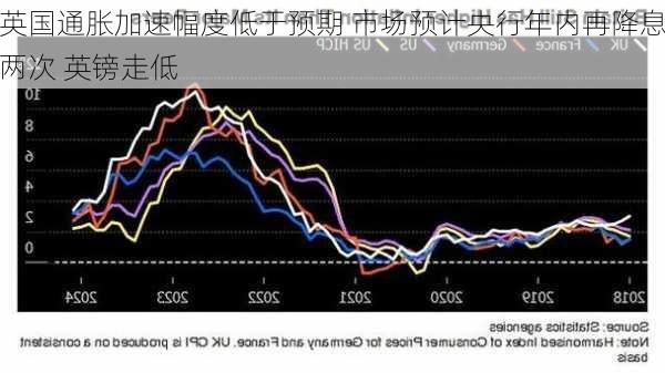 英国通胀加速幅度低于预期 市场预计央行年内再降息两次 英镑走低