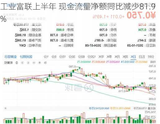 工业富联上半年 现金流量净额同比减少81.9%