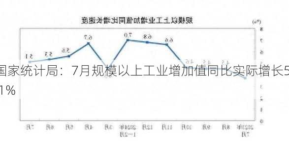 国家统计局：7月规模以上工业增加值同比实际增长5.1%