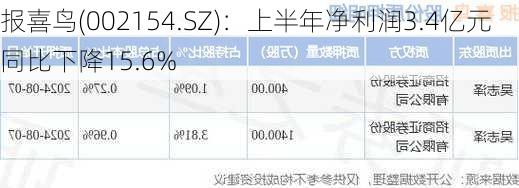 报喜鸟(002154.SZ)：上半年净利润3.4亿元 同比下降15.6%