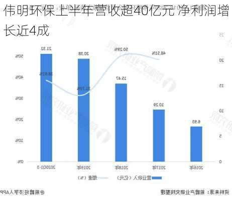 伟明环保上半年营收超40亿元 净利润增长近4成