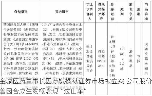 金城医药董事长因涉嫌操纵证券市场被立案 公司股价曾因合成生物概念现“过山车”