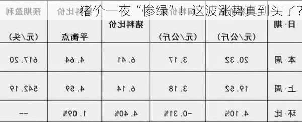 猪价一夜“惨绿”！这波涨势真到头了？