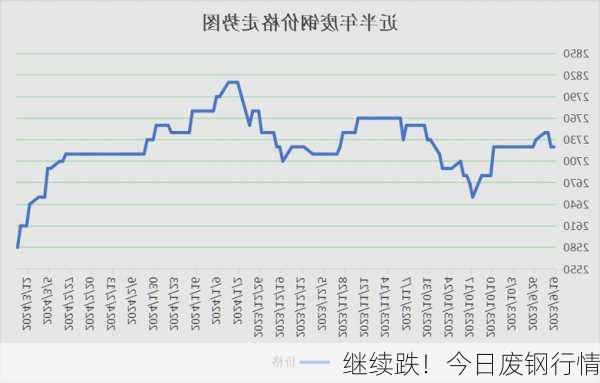 继续跌！今日废钢行情