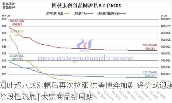 回吐超八成涨幅后再次拉涨 供需博弈加剧 钨价或迎来阶段性筑底 | 大宗商品新周期