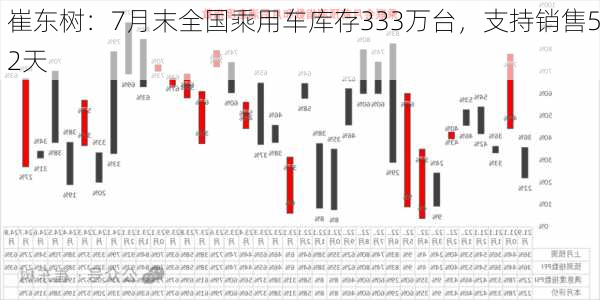 崔东树：7月末全国乘用车库存333万台，支持销售52天