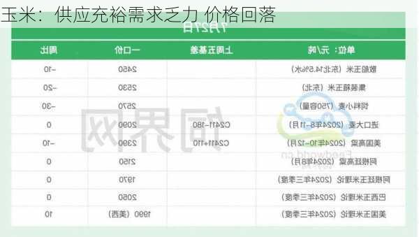 玉米：供应充裕需求乏力 价格回落